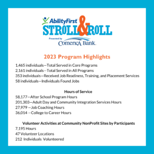 An image of the AbilityFirst Stroll & Roll Preented by Comerica Bank logo with the 2023 Program Highlights that read: 1,465 individuals—Total Served in Core Programs 2,161 individuals—Total Served in All Programs 353 individuals—Received Job Readiness, Training, and Placement Services 58 individuals—Individuals Found Jobs Hours of Service 58,177—After School Program Hours 201,303—Adult Day and Community Integration Services Hours 27,979 —Job Coaching Hours 36,014 —College to Career Hours Volunteer Activities at Community NonProfit Sites by Participants 7,195 Hours 47 Volunteer Locations 212 Individuals Volunteered